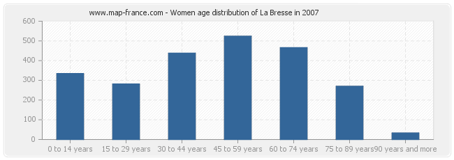 Women age distribution of La Bresse in 2007